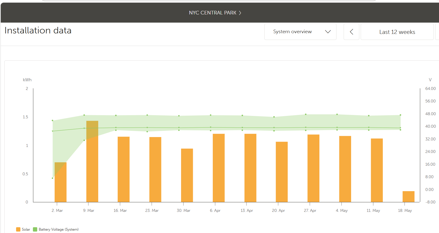 Solar control system monitoring report for a Dungster composter